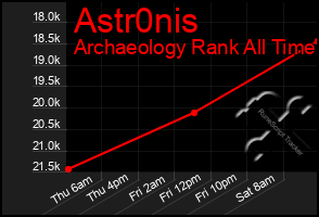 Total Graph of Astr0nis