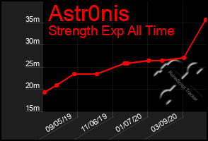 Total Graph of Astr0nis