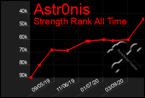 Total Graph of Astr0nis