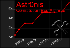 Total Graph of Astr0nis