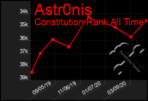 Total Graph of Astr0nis