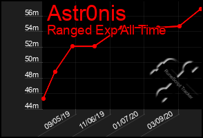 Total Graph of Astr0nis