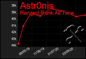 Total Graph of Astr0nis