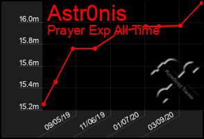 Total Graph of Astr0nis