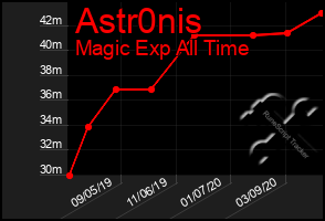 Total Graph of Astr0nis