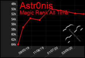 Total Graph of Astr0nis