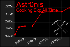 Total Graph of Astr0nis