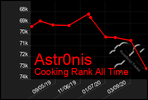 Total Graph of Astr0nis