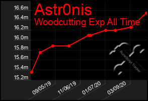 Total Graph of Astr0nis