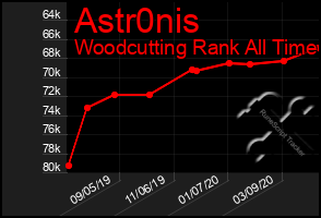 Total Graph of Astr0nis