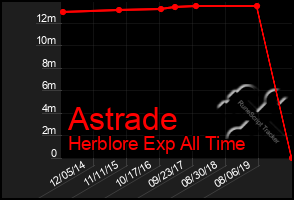 Total Graph of Astrade