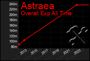 Total Graph of Astraea