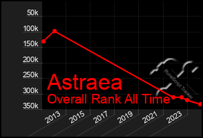 Total Graph of Astraea