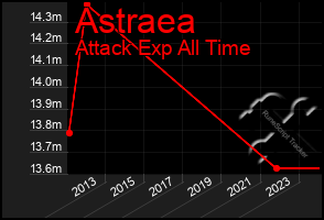 Total Graph of Astraea