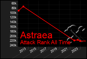 Total Graph of Astraea