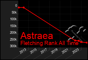 Total Graph of Astraea