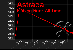 Total Graph of Astraea