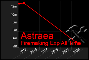 Total Graph of Astraea