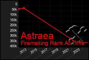 Total Graph of Astraea