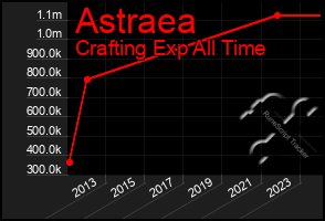 Total Graph of Astraea