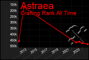 Total Graph of Astraea