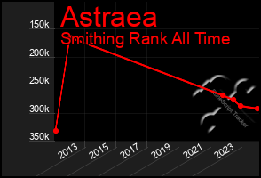 Total Graph of Astraea