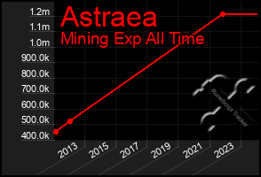 Total Graph of Astraea