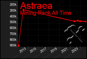 Total Graph of Astraea