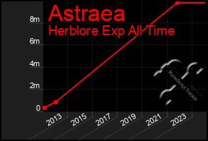 Total Graph of Astraea