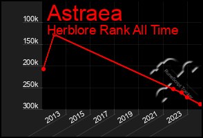 Total Graph of Astraea