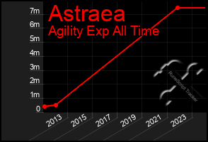 Total Graph of Astraea