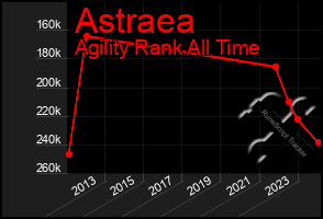 Total Graph of Astraea