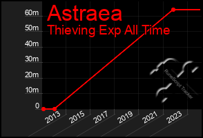 Total Graph of Astraea