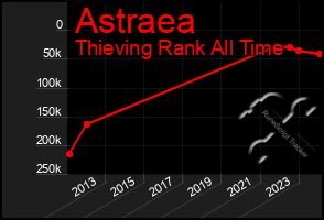 Total Graph of Astraea