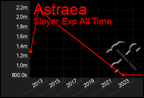 Total Graph of Astraea