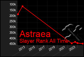 Total Graph of Astraea