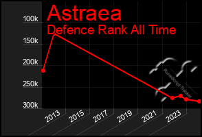 Total Graph of Astraea