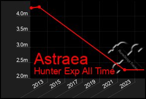 Total Graph of Astraea