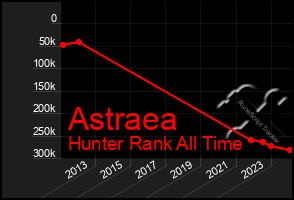 Total Graph of Astraea