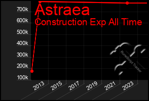 Total Graph of Astraea