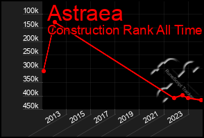 Total Graph of Astraea