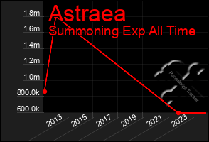 Total Graph of Astraea