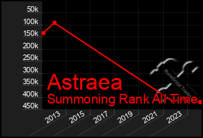 Total Graph of Astraea