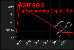 Total Graph of Astraea