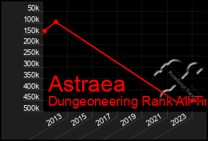 Total Graph of Astraea