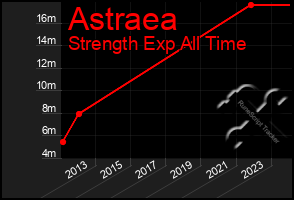 Total Graph of Astraea