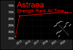 Total Graph of Astraea