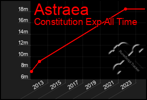 Total Graph of Astraea