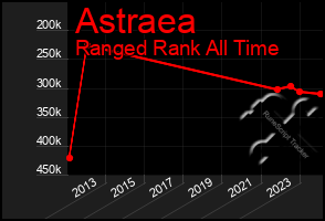 Total Graph of Astraea