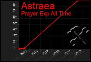 Total Graph of Astraea